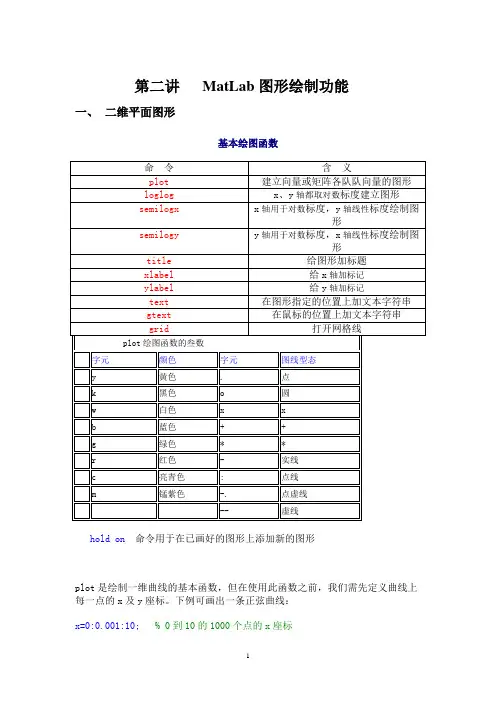 MatLab图形绘制功能口令及代码