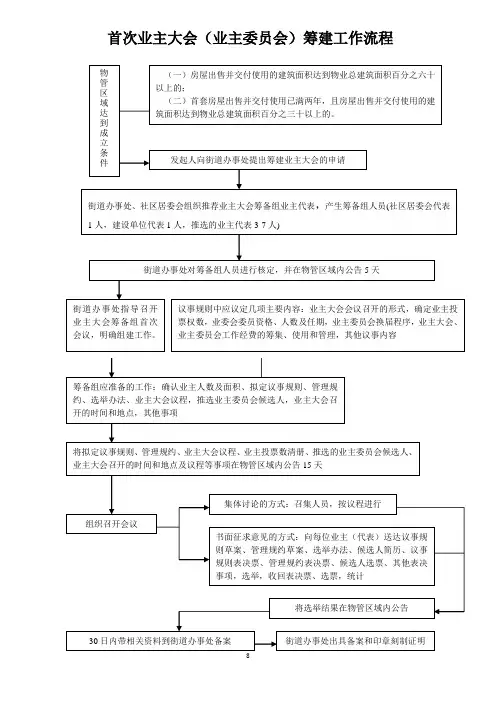 首次业主大会(业主委员会)筹建工作流程图
