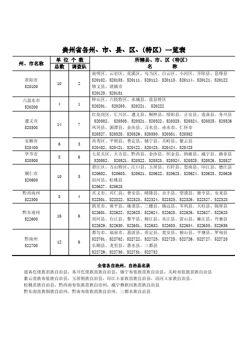 贵州省各州、市、县、区政区划代码一览表