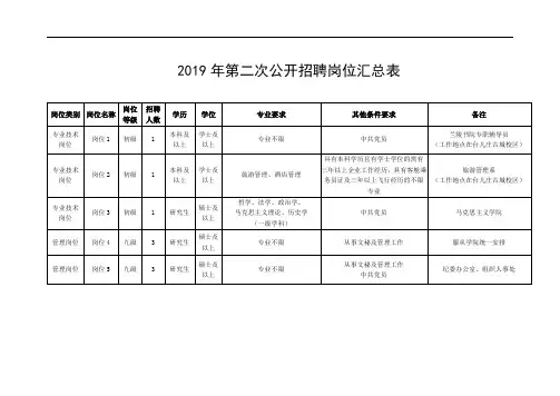 2019年第二次公开招聘岗位汇总表