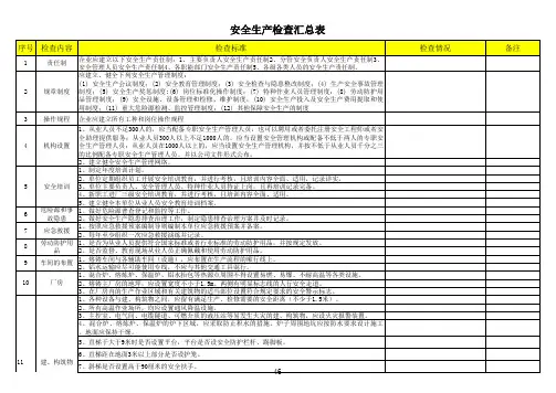 熔铸企业安全生产检查表范例