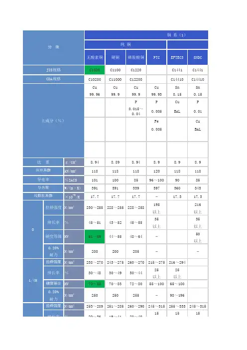 各种牌号铜材的电气性能