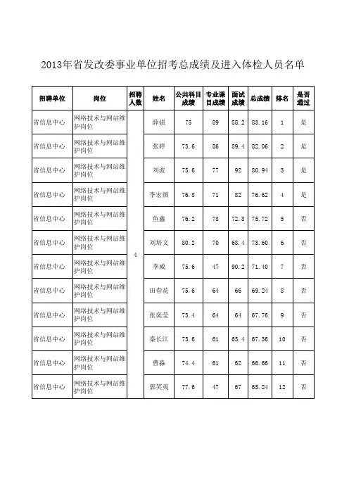 2013年省发改委事业单位招考总成绩及进入体检人员名单xls