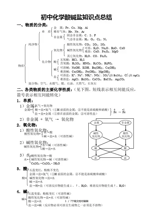 初中化学酸碱盐知识点总结