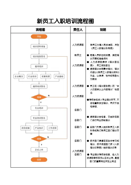 新员工入职培训流程图
