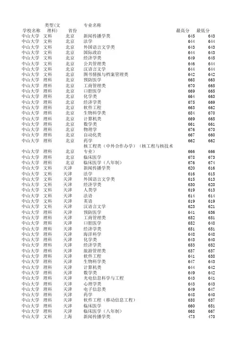 2015年中山大学各专业录取分数线