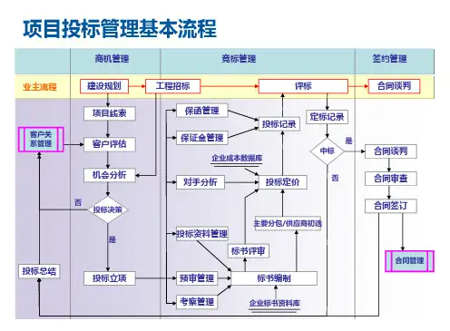项目管理相关流程图详解