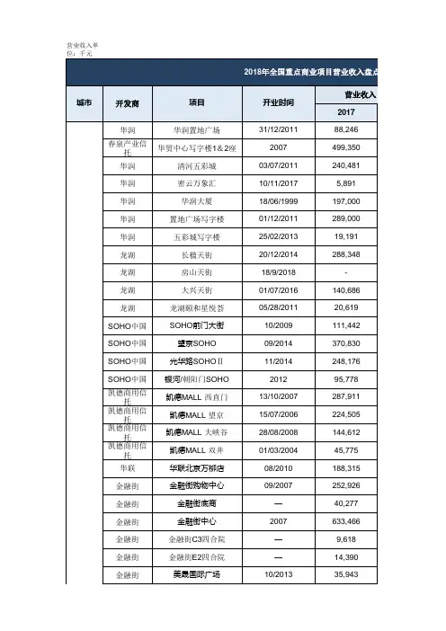 2018年全国重点商场,酒店,写字楼租金盘点(1)