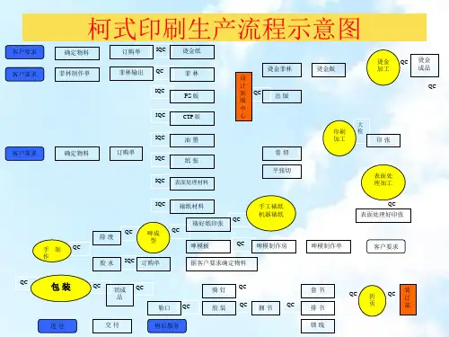柯式印刷生产流程