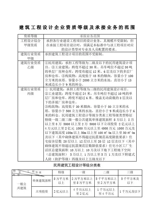 建筑工程设计企业资质等级及承接业务的范围