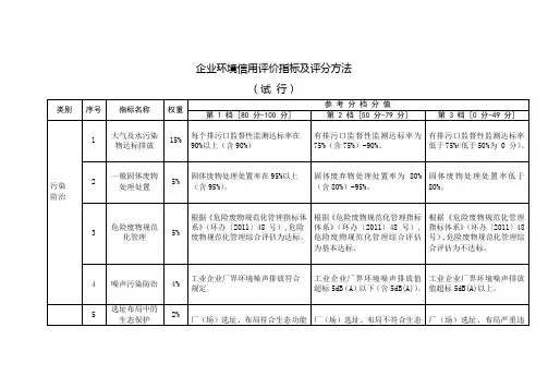 企业环境信用评价指标及评分方法