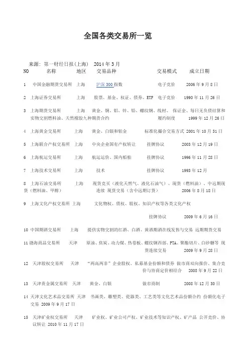 全国各类交易所一览