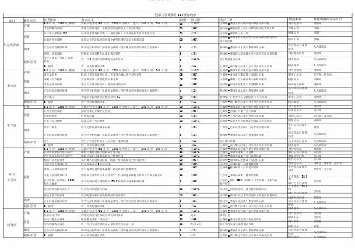 制造业各部门KPI考核指标