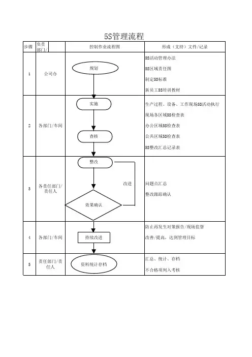 5S管理流程图