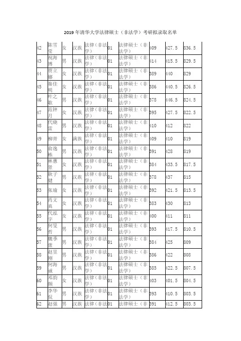 2019年清华大学法律硕士(非法学)考研拟录取名单