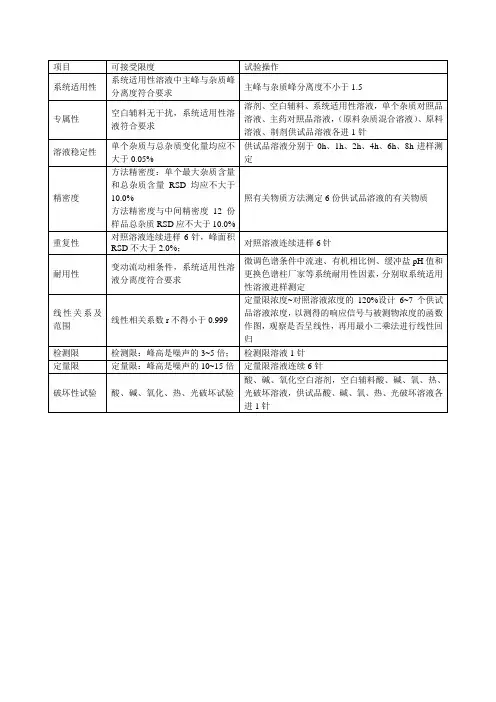 有关物质方法学验证