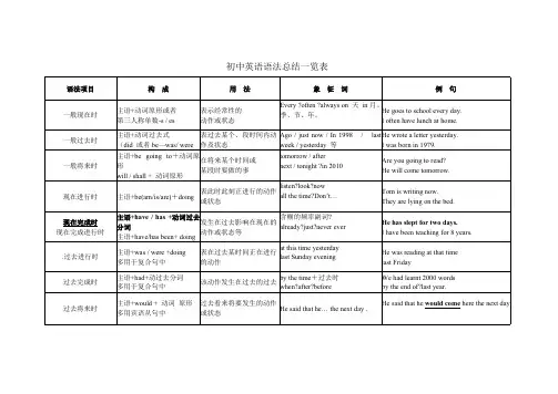 初中英语时态总结一览表_(可编辑修改版)