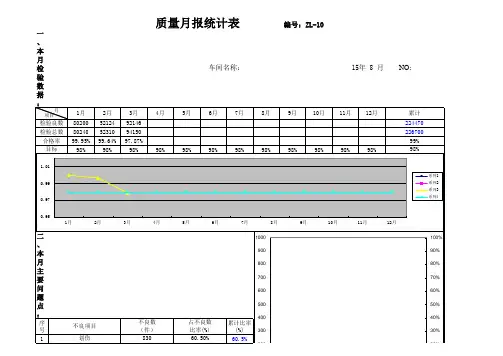质量月报统计分析