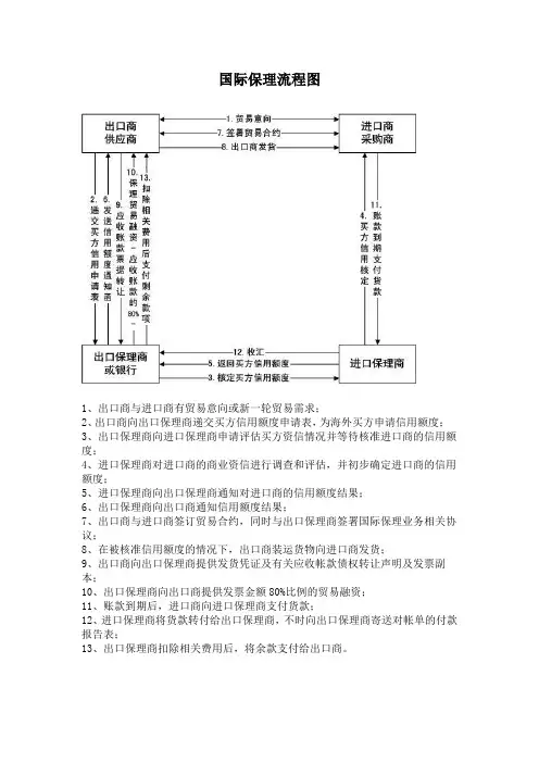 国际保理流程图