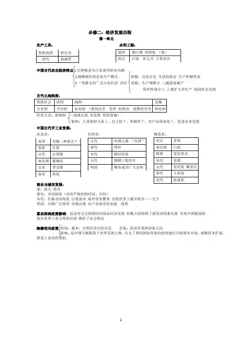 高中历史会考必修二知识点最全最准背下会考不愁!