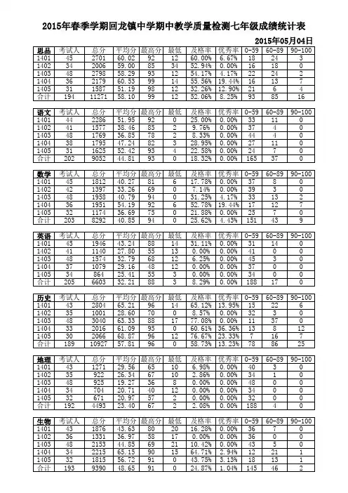2015年春七年级期中教学质量检测成绩统计表(年级总表)(2015.5.4)