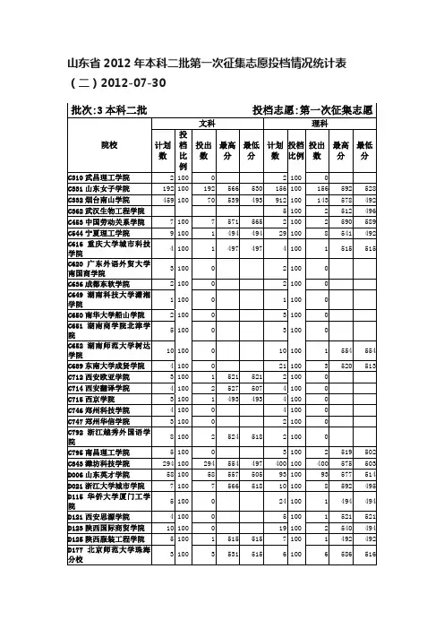山东省2012年本科二批第一次征集志愿投档情况统计表（二）2012-07-30