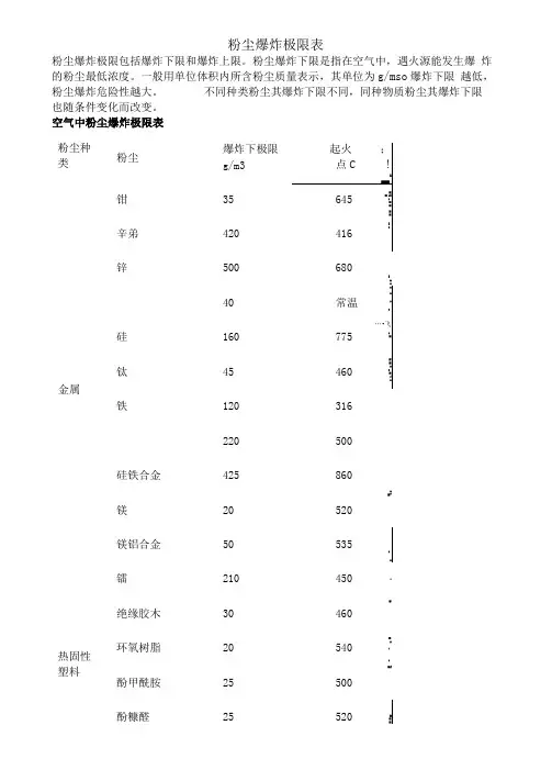 空气中粉尘爆炸极限表