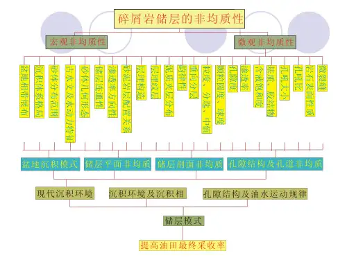 第7.1章  储层非均质性
