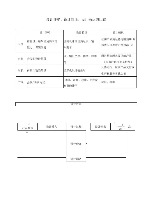 设计评审、设计验证、设计确认的比较