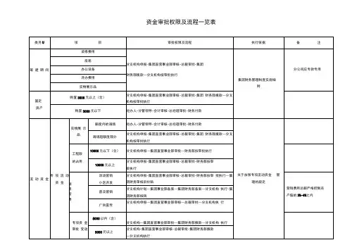 资金审批权限及流程一览表