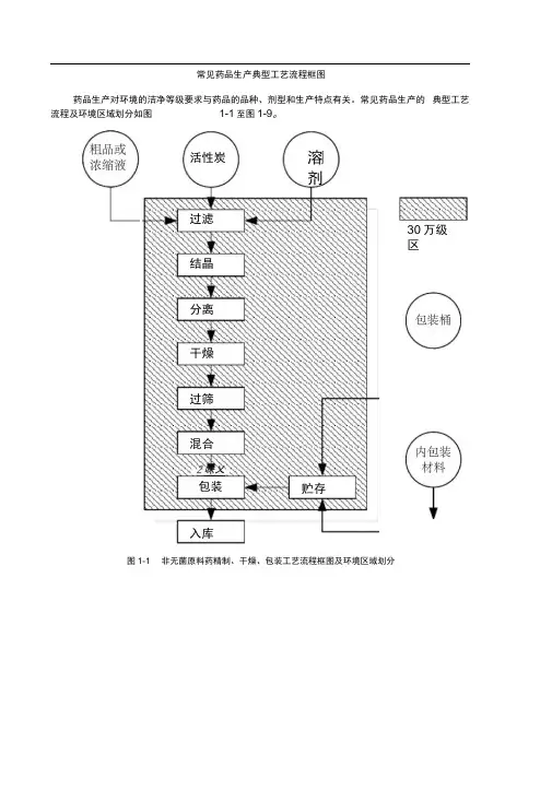几种典型制药工艺流程图