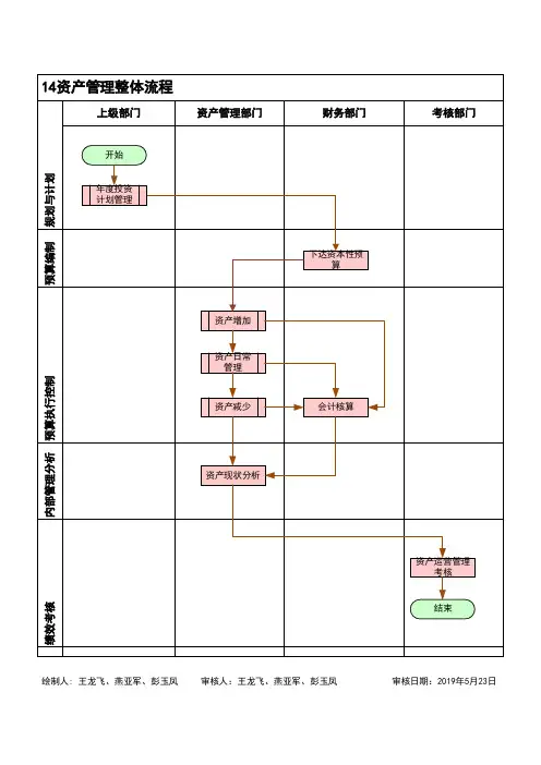 资产管理流程图