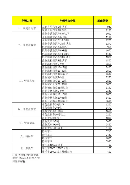 交强险基础保费和车船税额