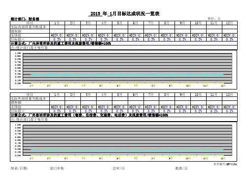 内外部质量失败成本目标达成状况表