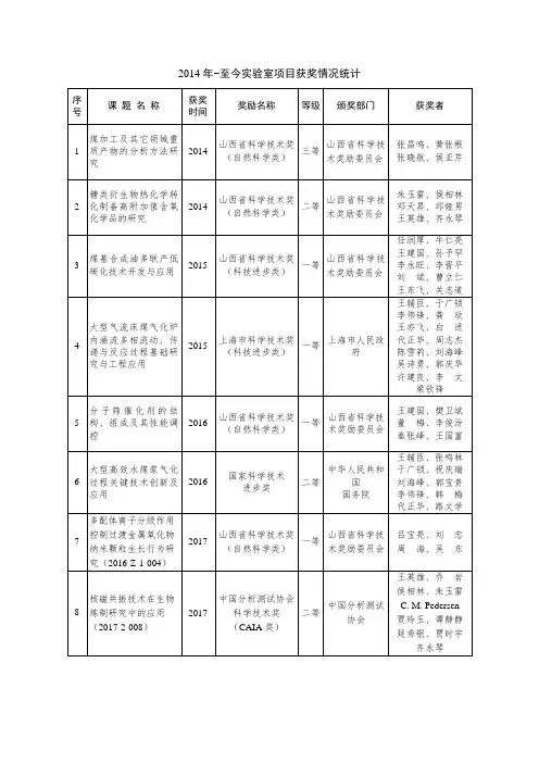 2014年~至今室项目获奖情况统计