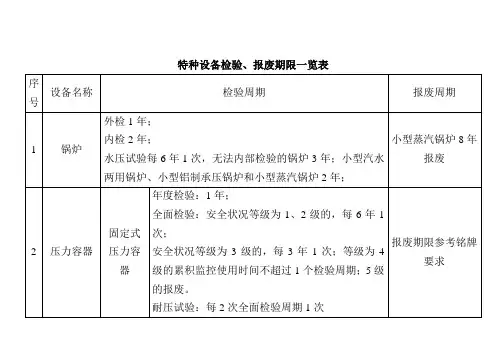 特种设备检验、报废期限一览表