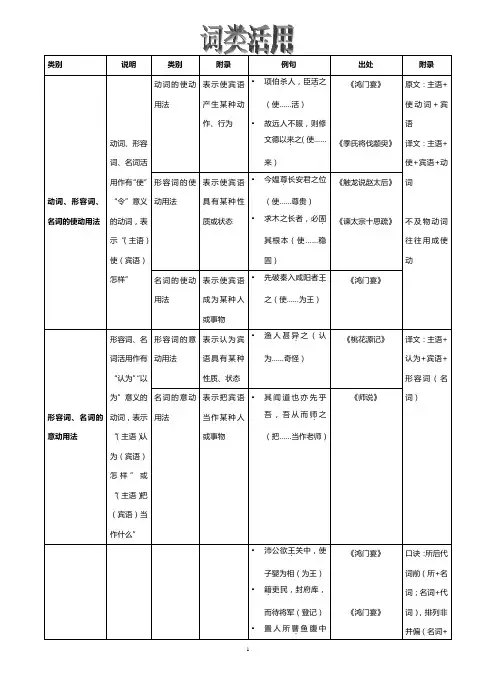 高中语文词类活用汇总表、文言固定句式、熟语大全汇总