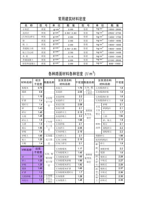 常用建筑材料密度表