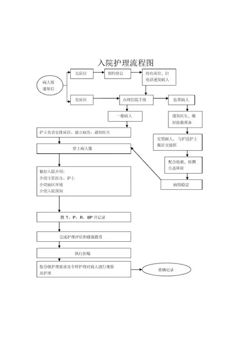 常用护理操作流程(图)