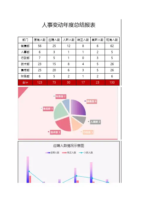 人事变动年度报表(图形图表)