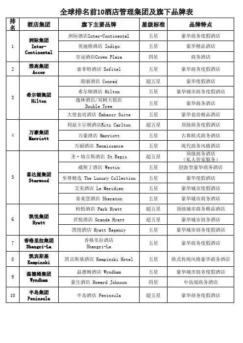 酒店排名