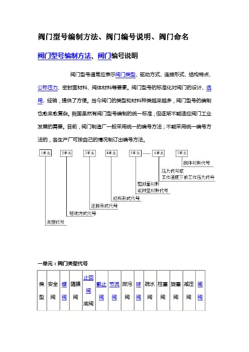 阀门型号编制方法、阀门编号说明、阀门命名