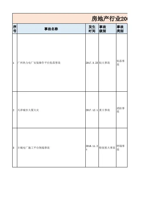关于房地产行业的重大安全事故