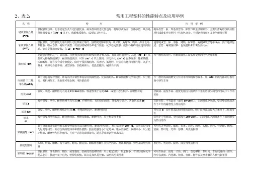 常用工程塑料的性能特点及应用举例