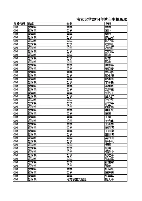 2014年南京大学博士生拟录取名单