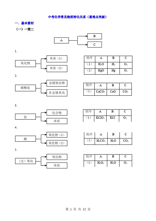 中考化学常见物质转化关系(重难点突破)