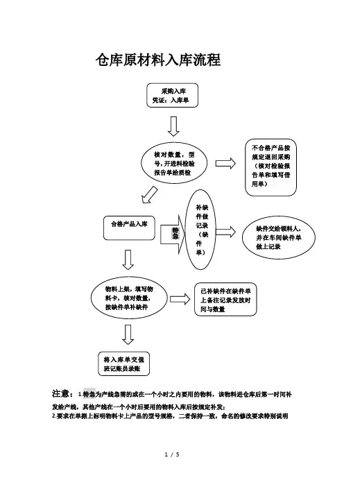 仓库管理流程图