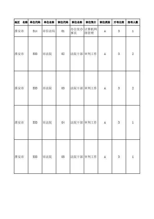 江苏省淮安市公务员2011年招录职位简介表