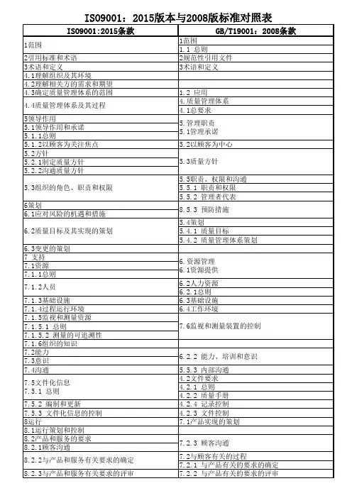 ISO9001：2015版本与2008版标准对照表(2016.01.08)