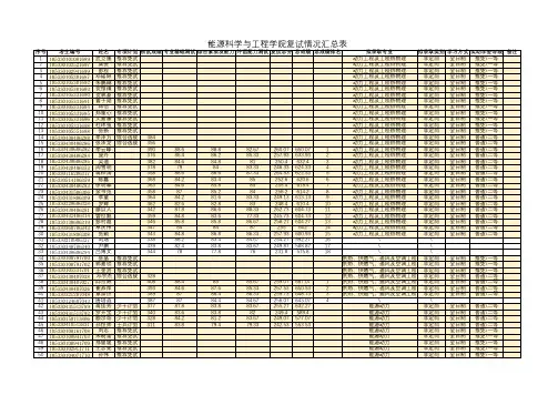 能源科学与工程学院2020年硕士研究生拟录取名单公示
